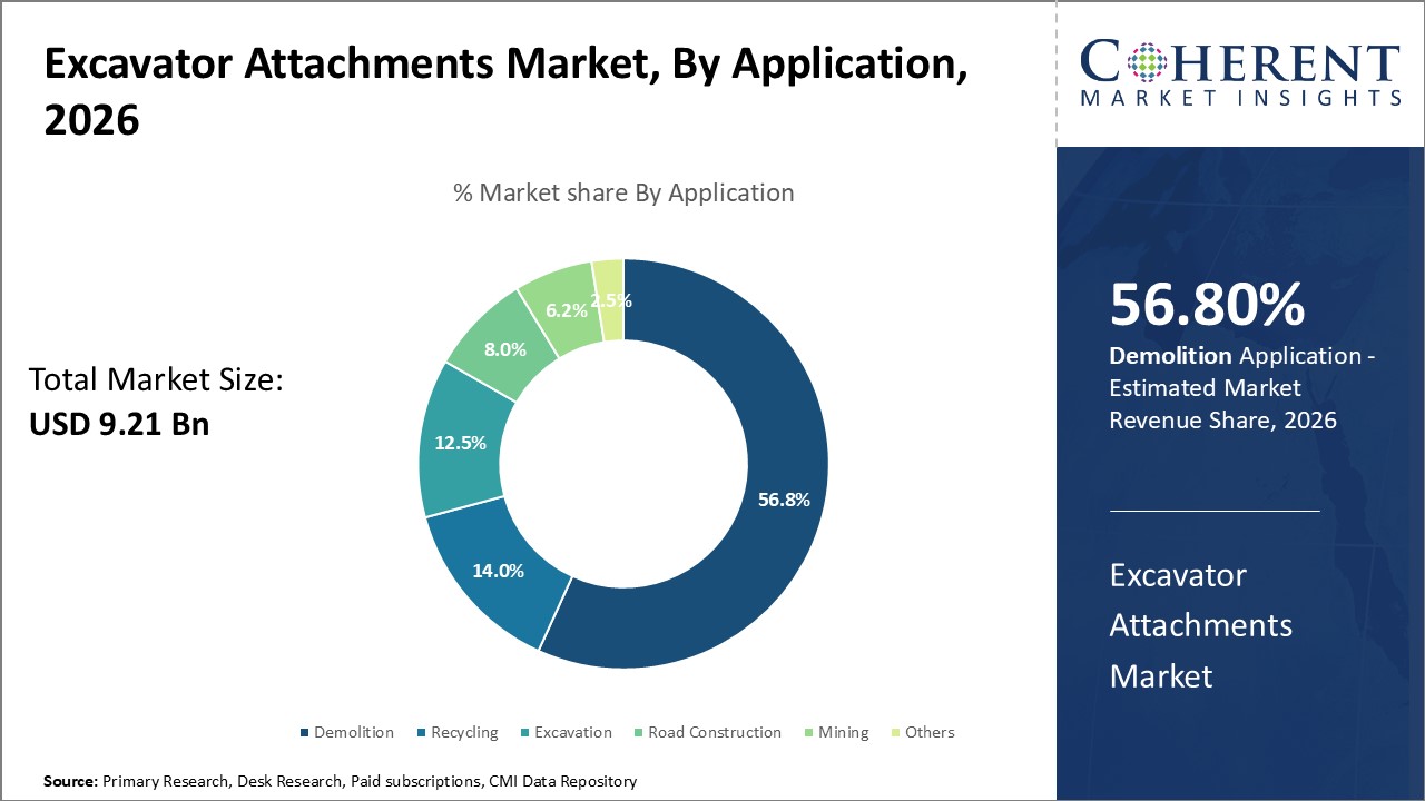Excavator Attachments Market, By Application Excavator Attachments Market, By Application